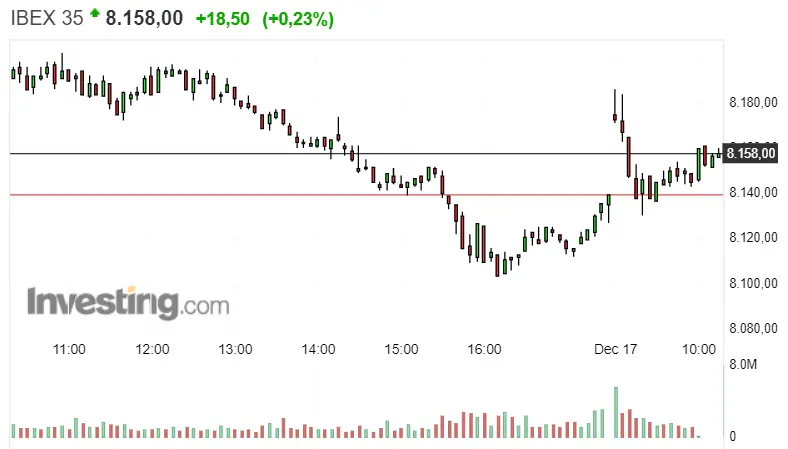 Gráfico del índice Ibex 35 en un espacio de tiempo de un día